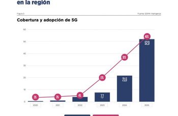 Redes 5G só chegam ao Brasil de verdade em 2025, segundo GSMA