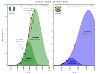 Modelo Comparação