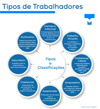 Tipos de Trabalhadores