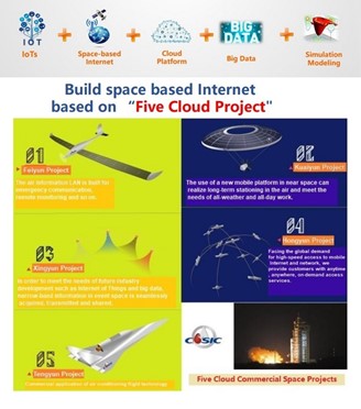 Five Cloud Project, o programa chinês para o futuro da internet.