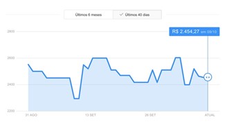 O histórico de preços pode te ajudar a economizar.