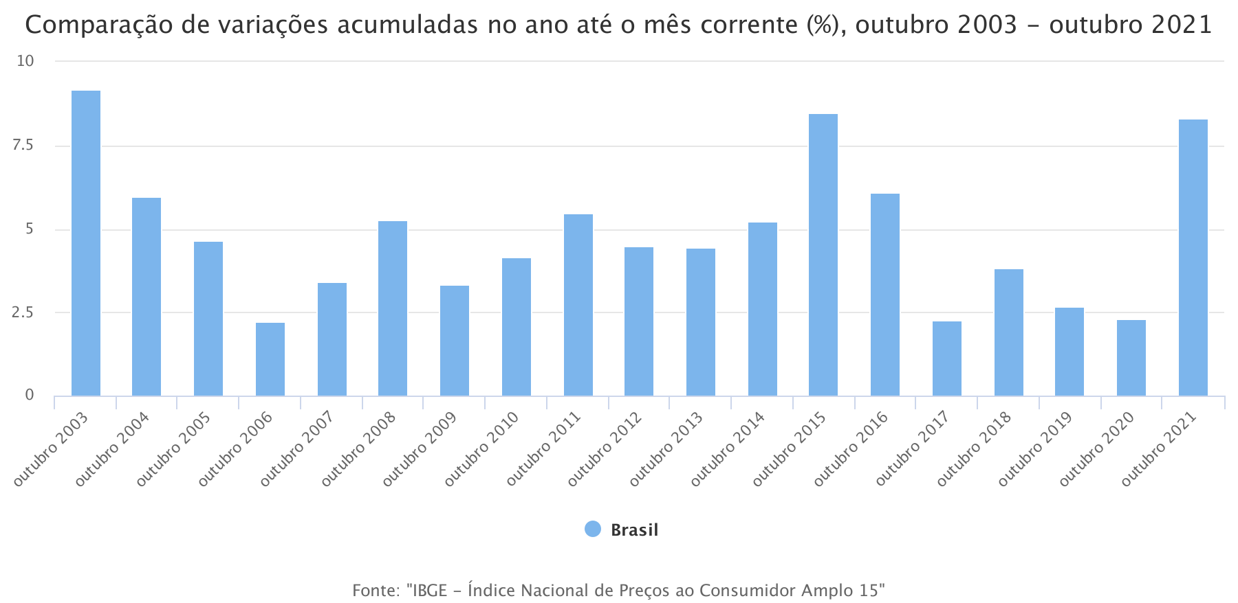 IPCA-15 do último mês de novembro também registrou a maior variação acumulada desde 2015. (Fonte: IBGE / Reprodução)