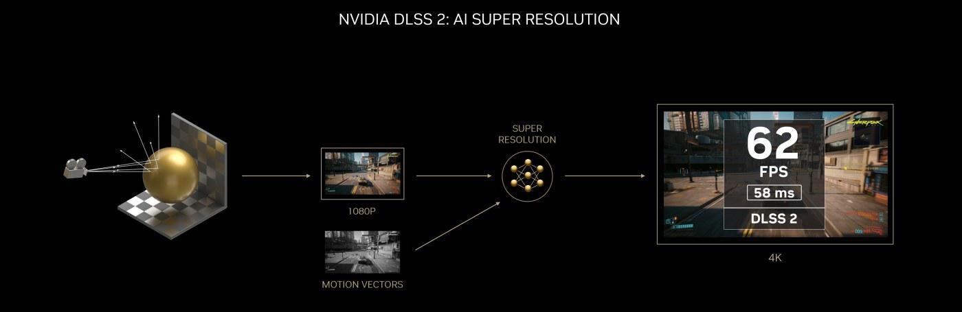 Diagrama de funcionamento do DLSS 2.0