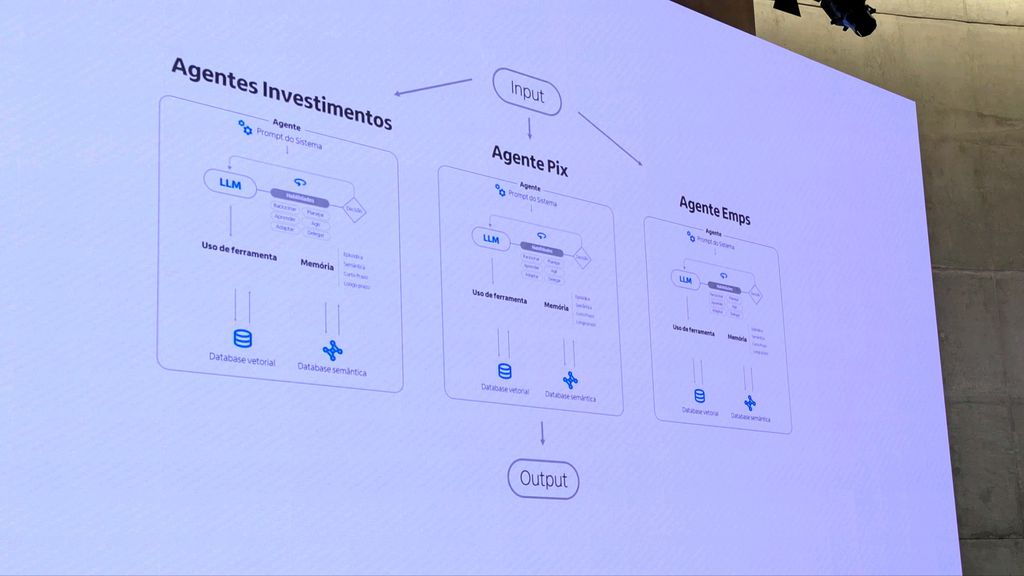 Itaú adota arquitetura de IA com múltiplos inputs, raciocínio e mais em seus produtos (Imagem: Bruno De Blasi/Canaltech)
