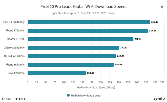 Pixel 10 Pro melhor internet 